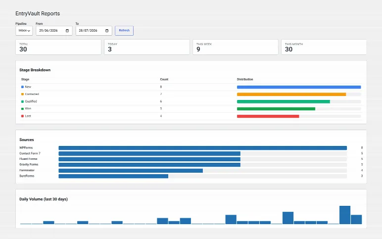 Reports — total and recent volume, the stage breakdown, and which form plugin each submission actually came from.