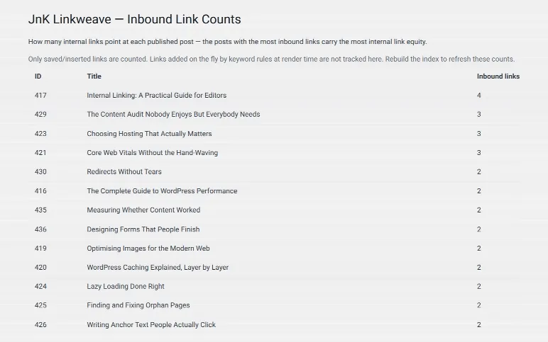 Inbound link counts — how many internal links point at each published post, so you can see where your internal link equity actually sits.