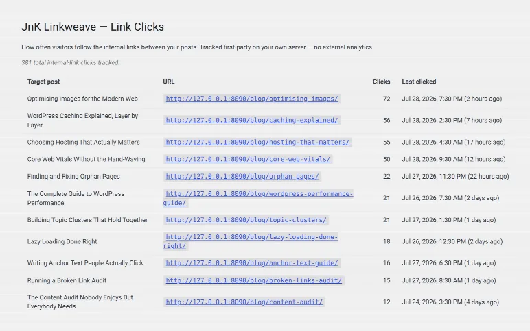 First-party internal-link click analytics: how often readers actually follow the links you placed, stored on your own server with no external analytics.